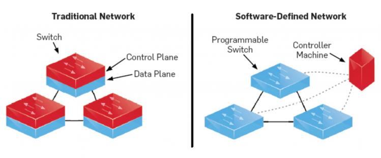 Software-defined networking (SDN) technology